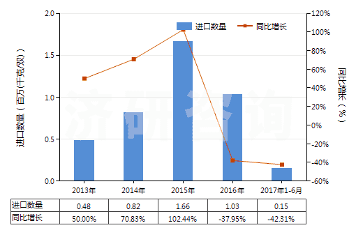 2013-2017年6月中國其他橡膠、塑料短筒靴(過踝)(橡膠或塑料制外底及鞋面,防水及運動鞋靴除外,包括其他裝金屬護鞋頭的橡膠、塑料鞋靴)(HS64029100)進口量及增速統(tǒng)計